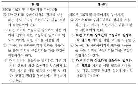 ‘신고하지 아니하고 개설할 수 있는 무선국용 무선설비의 기술기준’ 제10조 개선안