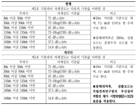 ‘신고하지 아니하고 개설할 수 있는 무선국용 무선설비의 기술기준’ 제6조제1항제1호 개선안