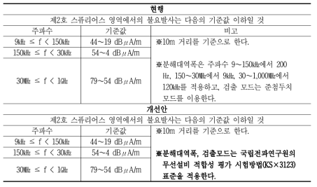 ‘신고하지 아니하고 개설할 수 있는 무선국용 무선설비의 기술기준’ 제6조제2항제2호 개선안