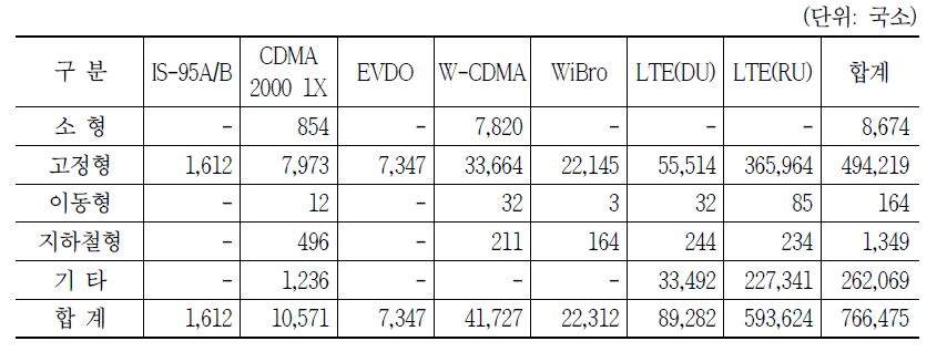 기지국 자원현황