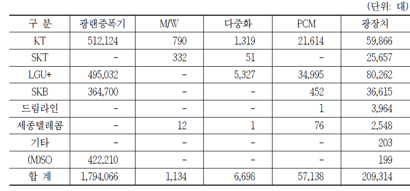 전송설비 자원현황