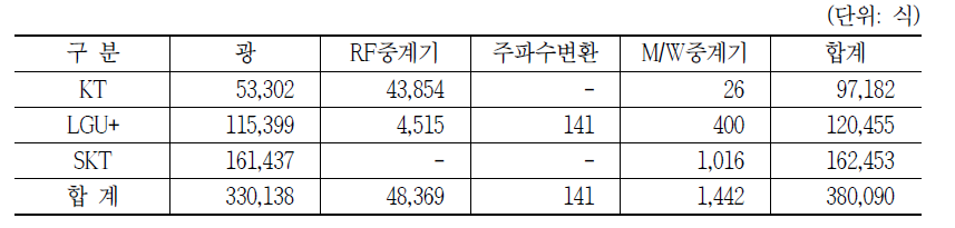 지상 중계기설비 자원현황