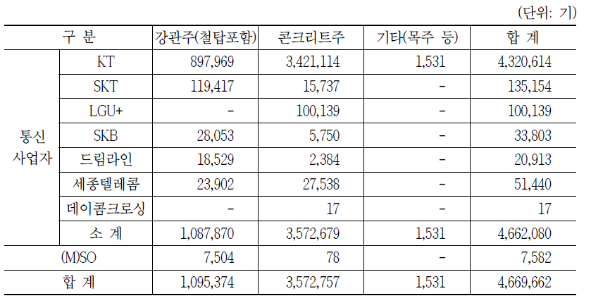 기종별 통신주 자원현황