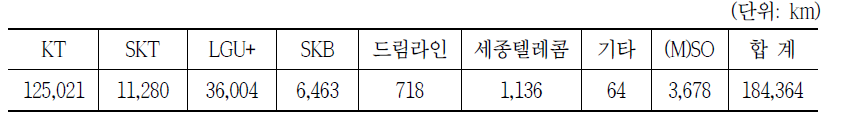 지하관로 자원현황