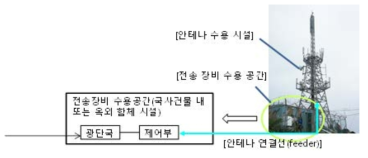 무선기지국 구성의 기본프레임(예시)