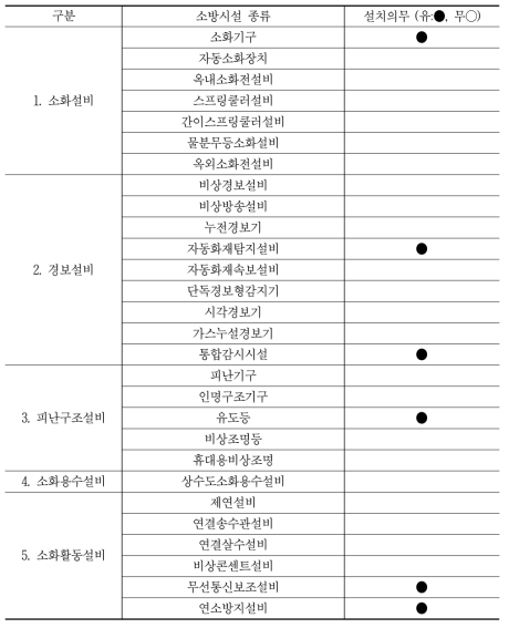 통신구 의무 소방시설