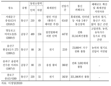 통신구 대형화재 사례