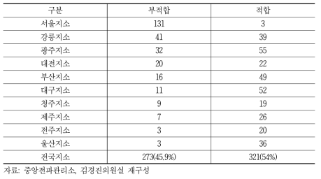 2019년도 2분기 지소별 방송통신설비 부적합 조사 결과