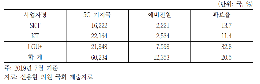 통신3사 5G 기지국 신고 및 예비전원 확보율