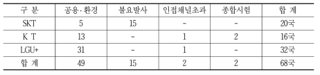 수도권 5G 검사 불합격 사유