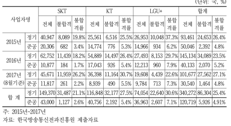 무선국 정기․준공검사 불합격 판정 현황