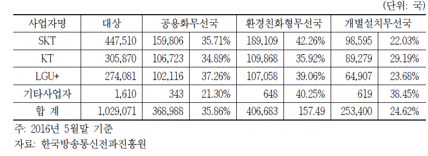 무선국 공동사용 및 환경친화형 현황