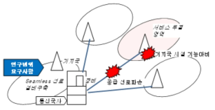 통신선로망의 지진 재난 발생의 연관성