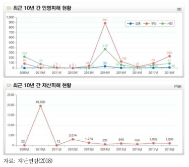 최근 10년간 사회재난으로 인한 인명 및 피해액 현황