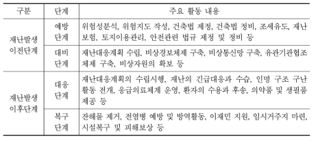 재난관리의 단계별 활동내용