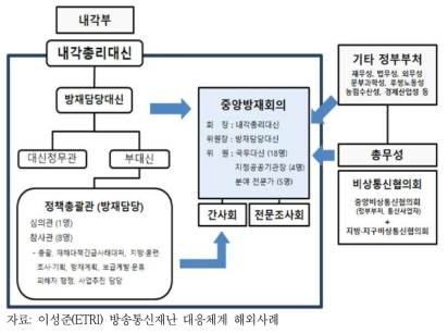 일본통신재난 안전관리체계