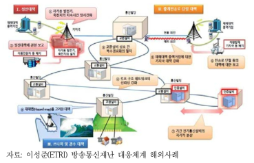 동일본대지진을 고려한 통신 안전신뢰성 강화를 위한 대책(총무성)