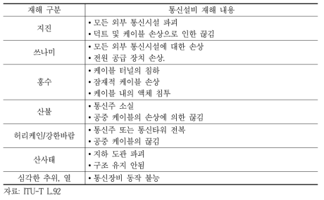 자연재해별 통신설비 재해 내용