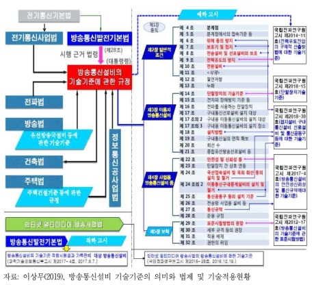 방송통신설비 기술기준 법제