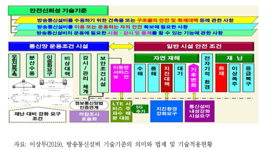 안전신뢰성 기술기준의 총체적 내용 구성 항목 체계