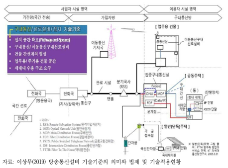 사업자 선로설비 및 구내통신망 구성모델(예시)