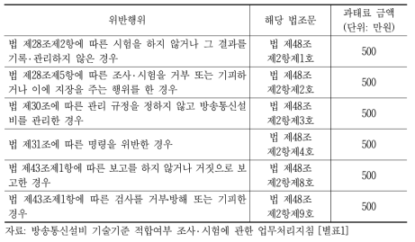 과태료 부과기준