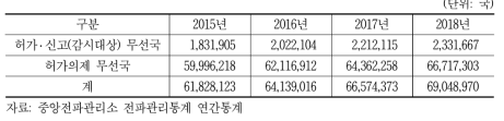 국내 무선국 현황