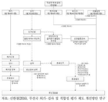 국내 무선국 허가 ․ 운용 절차