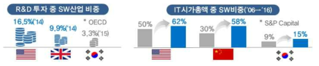 국가별 SW의 투자 증가 및 산업 비중 증가 비교