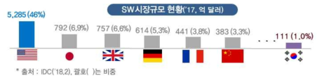 글로벌 SW시장 규모 중 한국 비중