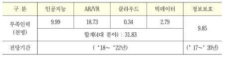 4차 산업혁명 핵심분야 SW부족인력 전망(전문대 이상)