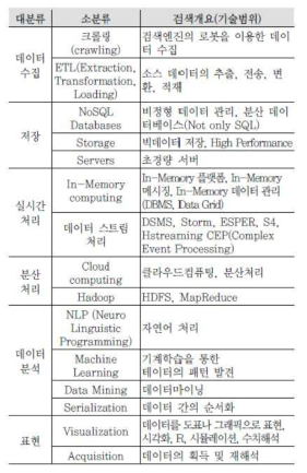 빅데이터 기술 분류의 예시