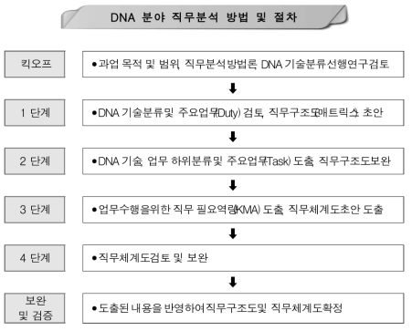 DNA 직무 도출을 위한 DACUM 기법의 적용