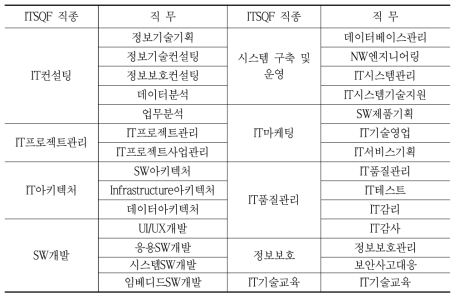 IT분야 역량체계(ITSQF) 세부 직무