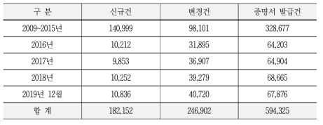 SW기술자 신고 추이 (`19년 12월 기준)