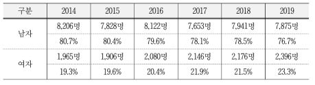 SW기술자 신고제도 이용자 성별 현황 추이 (신규 신고건 기준)