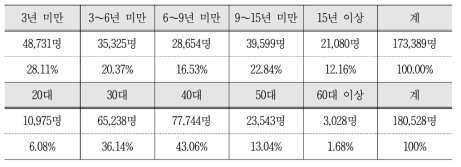 SW기술자 신고제도 이용자 경력별 및 연령별 현황 (2019년 기준)