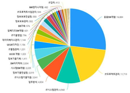 직무 분포 (신고자 기준)