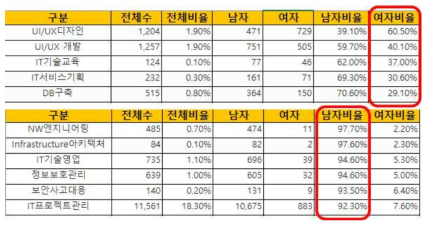 남녀 고비율 직무