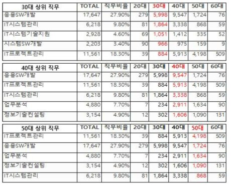 연령대별 직무 분포