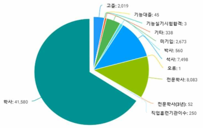 학력별 분포