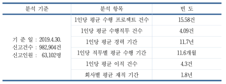 분석 항목별 빈도