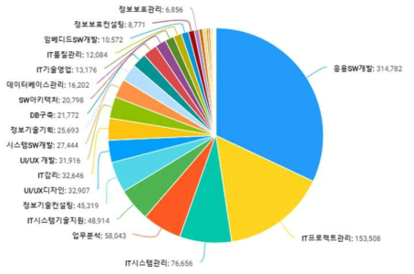 직무 분포 (경력신고 건 기준)