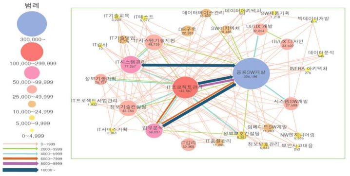 직무간 이동 경로와 빈도