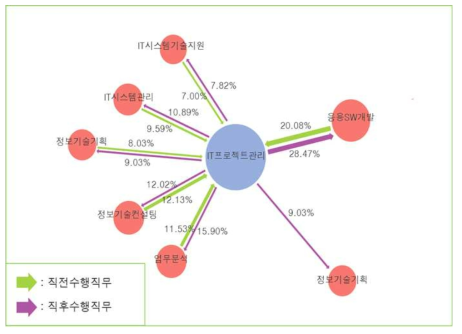 IT프로젝트관리 선·후행 직무 이동경로