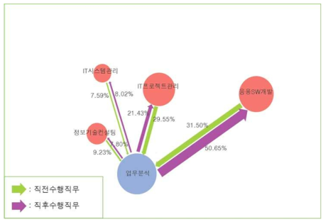 업무분석 선·후행 직무 이동경로