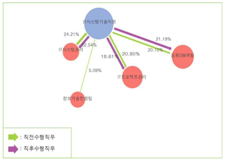 IT시스템기술지원 선·후행 직무 이동경로