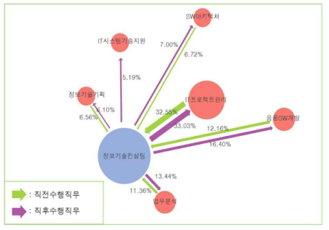 정보기술컨설팅 선·후행 직무 이동경로