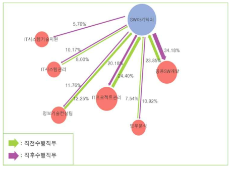 SW아키텍처 선·후행 직무 이동경로