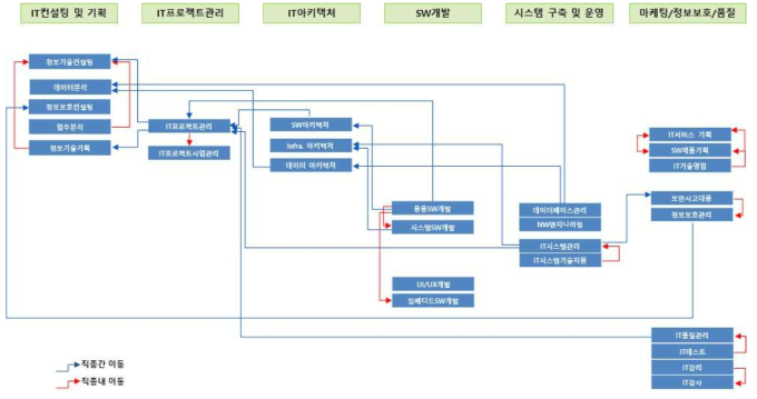 SW분야 경력개발경로